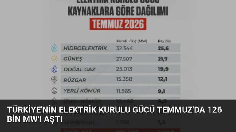 Türkiye’nin Elektrik Kurulu Gücü Temmuz’da 126 Bin MW’ı Aştı
