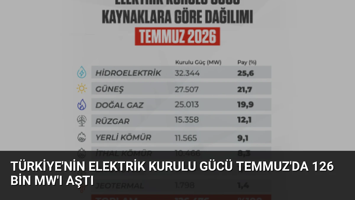 Türkiye’nin Elektrik Kurulu Gücü Temmuz’da 126 Bin MW’ı Aştı